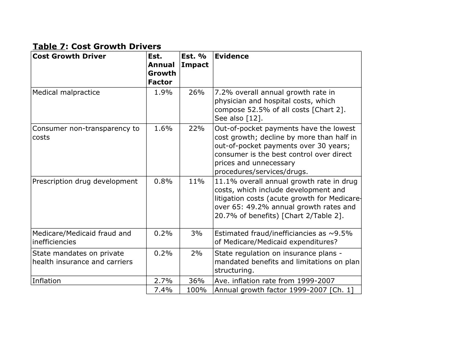 Table 7 - Cost Growth Drivers