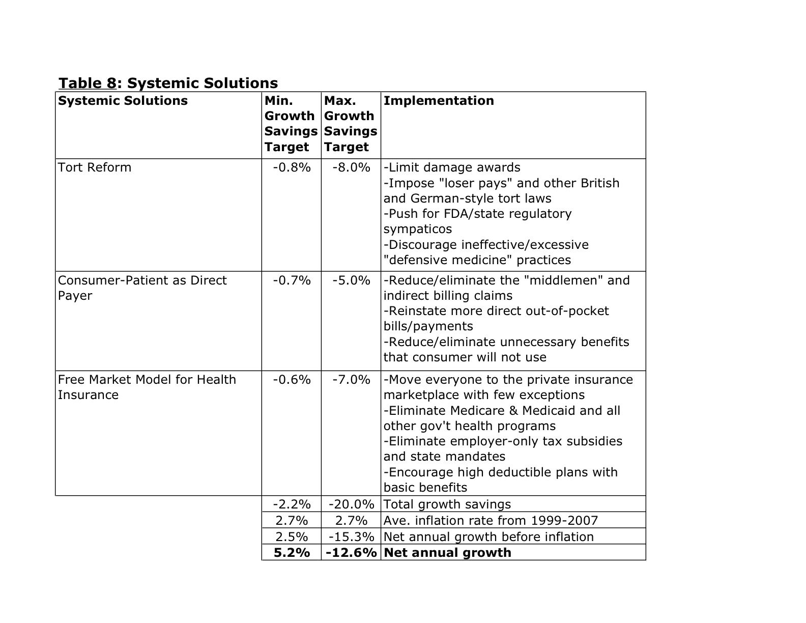 Table 8 - Systemic Solutions