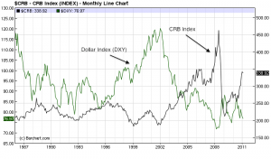 Fig 1: CRB Index vs. U.S. Dollar Index Fig 1: CRB Index vs. U.S. Dollar Index