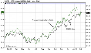 Fig 2: CRB Index vs. FCX Fig 2: CRB Index vs. FCX