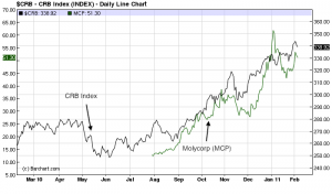 Fig 3: CRB Index vs. MCP Fig 3: CRB Index vs. MCP