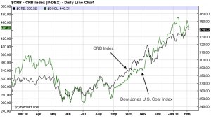 Fig 4: CRB Index vs. DJ US Coal Index Fig 4: CRB Index vs. DJ US Coal Index