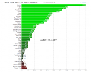 Fig 5: Commodities Futures Price Performance Sept'10-Feb'11 Fig 5: Commodities Futures Price Performance Sept'10-Feb'11
