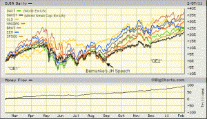 Fig 6: Major Markets Performance '10-Present Fig 6: Major Markets Performance '10-Present