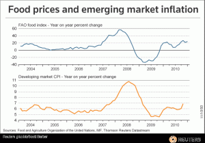 Fig 7: Food Prices and Emerging Market Inflation Fig 7: Food Prices and Emerging Market Inflation