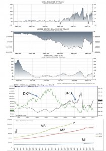 Fig 8: US & China Trade, China Inflation, CRB/DXY, Money Supply Fig 8: US & China Trade, China Inflation, CRB/DXY, Money Supply