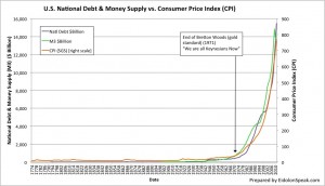 Fig. 3: U.S. National Debt & Money Supply vs. CPI Fig. 3: U.S. National Debt & Money Supply vs. CPI