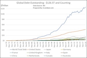 fig1-global-debt-watch Fig. 1: Global Debt Outstanding: $126T and Counting