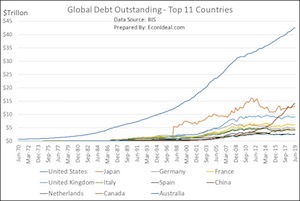 fig2-largest-11-debtors Fig. 2: Global Debt Outstanding: Top 11 Countries