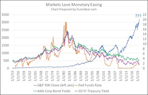 fig3-markets-love-monetary-easing Fig. 3: Markets Love Monetary Easing